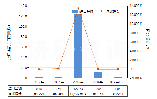 2013-2017年6月中國未改性乙醇（按容量計(jì)酒精濃度≥80％）(HS22071000)進(jìn)口總額及增速統(tǒng)計(jì)